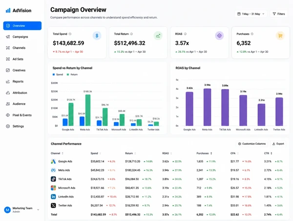 A campaign overview dashboard comparing spend and return across six channels