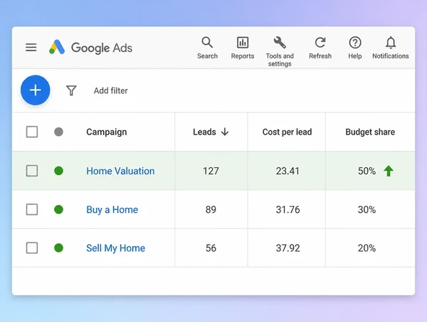 A Google Ads table of three campaigns with leads and cost per lead, the strongest one highlighted