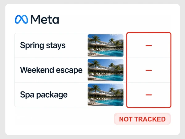 Casa Verano Hotel shows three Meta campaigns with a red dash for leads in every row.