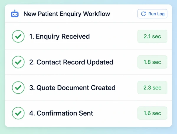 An automation run log for a chiropractic clinic showing four completed steps from enquiry to confirmation