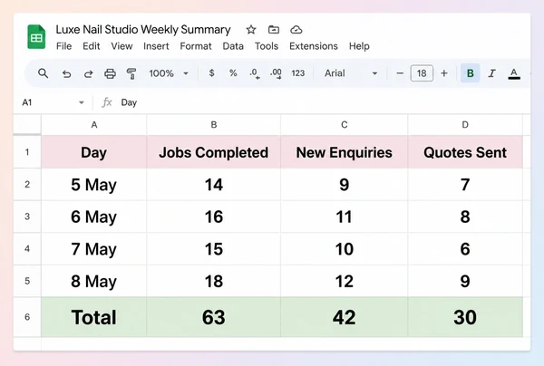 A Google Sheets weekly summary for a nail studio counting jobs, enquiries and quotes by day
