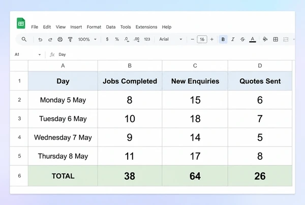 A Google Sheets weekly summary for a real estate agency counting jobs, enquiries and quotes by day