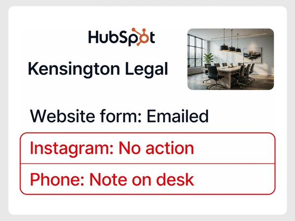 Kensington Legal emails website leads but leaves Instagram leads untouched and records phone leads on paper.