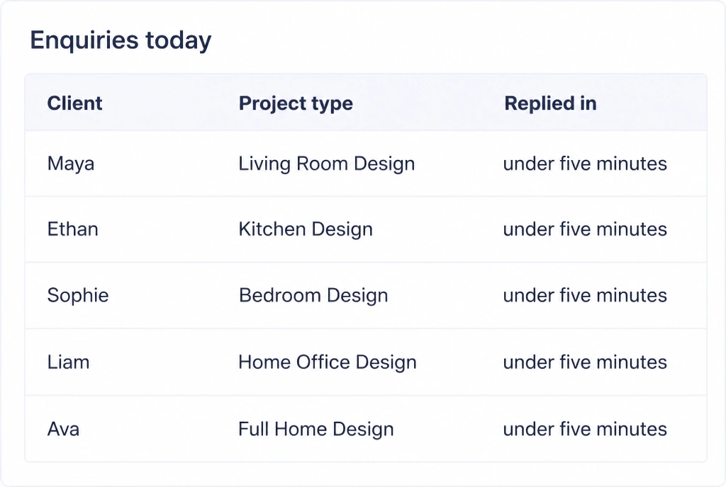 Five design enquiries listed with the reply time beside each one