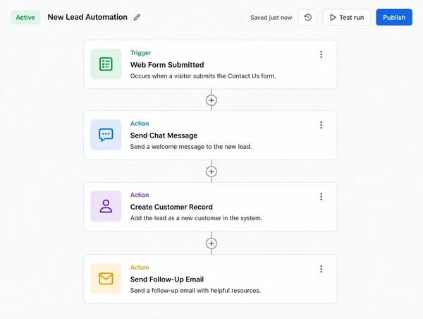 Automation canvas linking a web form, a chat message and a customer record