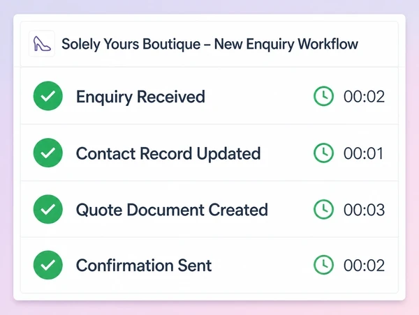 An automation run log for a shoe boutique showing four completed steps from enquiry to confirmation