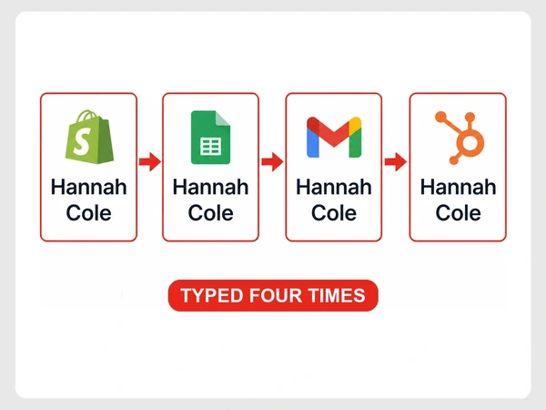 Alder & Pine Furniture repeats Hannah Cole across Shopify, Google Sheets, Gmail, and HubSpot.
