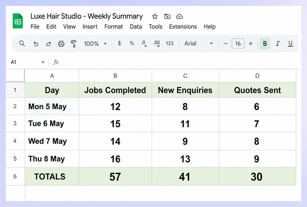 A Google Sheets weekly summary for a hair salon counting jobs, enquiries and quotes by day