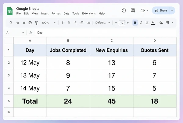 A Google Sheets weekly summary for a jewellery boutique counting jobs, enquiries and quotes by day