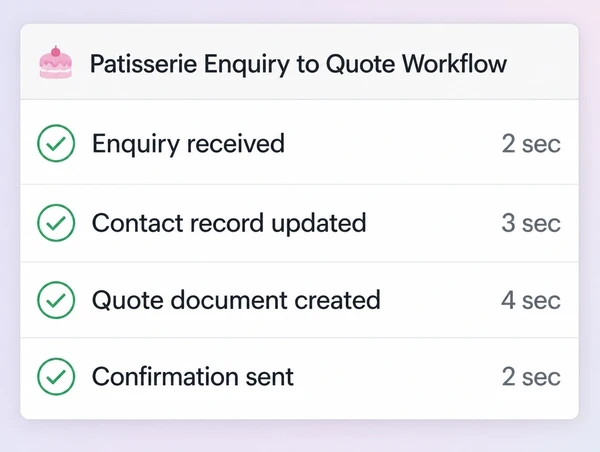 An automation run log for a patisserie showing four completed steps from enquiry to confirmation