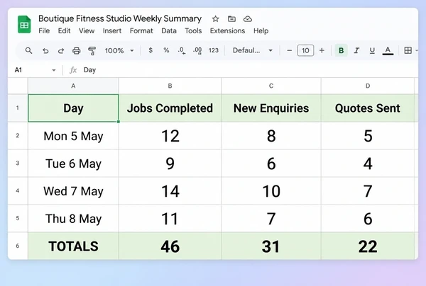 A Google Sheets weekly summary for a boutique gym counting jobs, enquiries and quotes by day