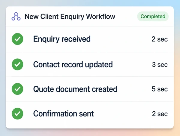 An automation run log for a photography studio showing four completed steps from enquiry to confirmation