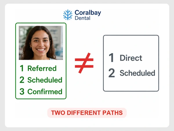 Coralbay Dental gives referred patients three green steps and direct patients two different gray steps.
