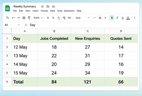 A Google Sheets weekly summary for an orthodontic practice counting jobs, enquiries and quotes by day