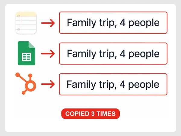 Summit Trail Tours copies Family trip, 4 people into a notebook, Google Sheets, and HubSpot.