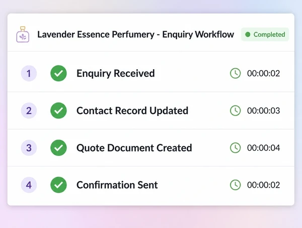 An automation run log for a perfumery showing four completed steps from enquiry to confirmation
