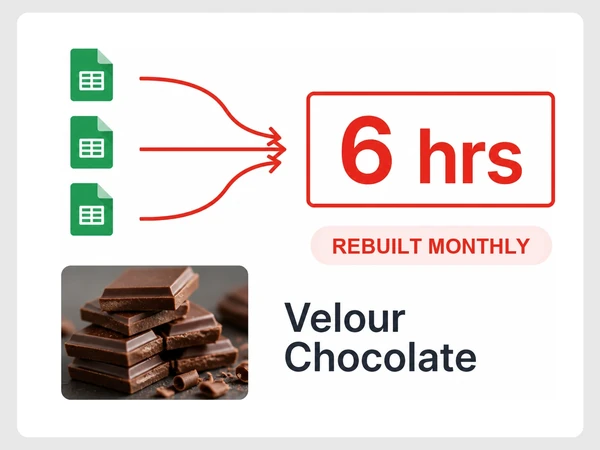 Velour Chocolate rebuilds its report from three Google Sheets files, taking six hours monthly.