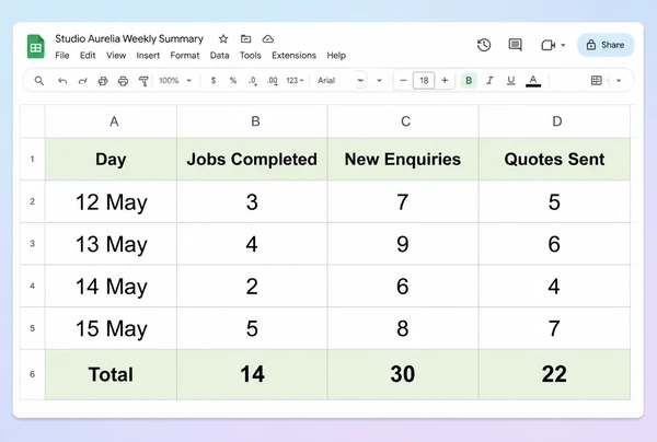 A Google Sheets weekly summary for an interior design studio counting jobs, enquiries and quotes by day