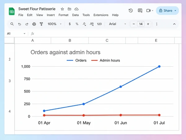 A Google Sheets chart where a patisserie order line climbs while the admin hours line stays flat