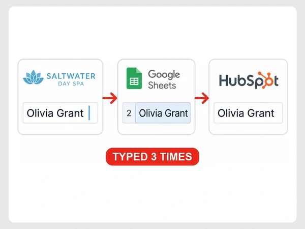 Saltwater Day Spa retypes Olivia Grant across a web form, Google Sheets, and HubSpot.