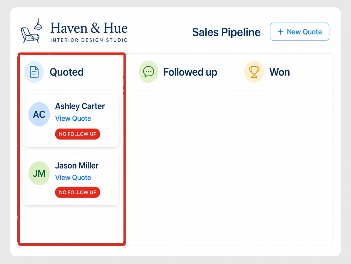 A pipeline where two quotes sit in the quoted column with no follow up