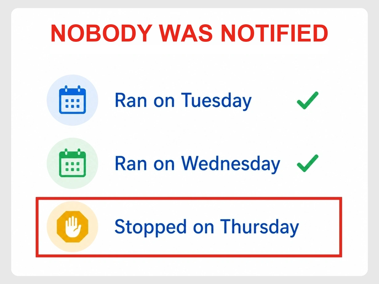 A run history where the third run stopped and nobody was notified