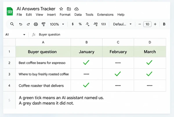 A Google Sheets tracker for a coffee roastery showing three questions checked across three months