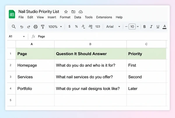 A Google Sheets priority list for a nail studio ranking four pages by the question each answers