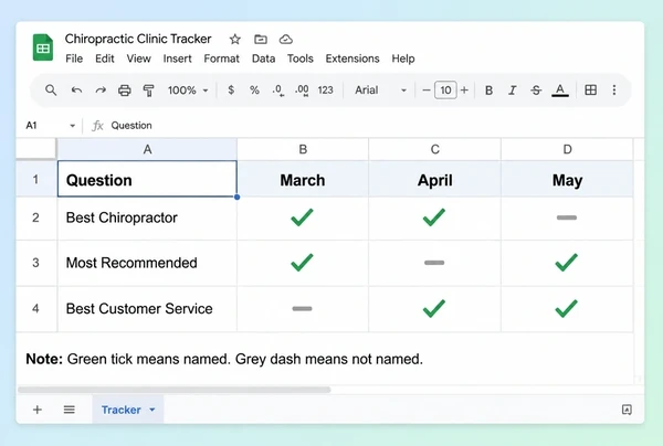 A Google Sheets tracker for a chiropractic clinic showing three questions checked across three months