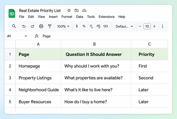 A Google Sheets priority list for a real estate agency ranking four pages by the question each answers