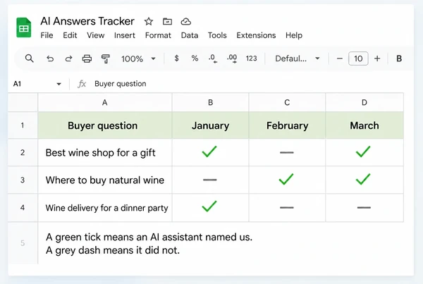 A Google Sheets tracker for a wine merchant showing three questions checked across three months