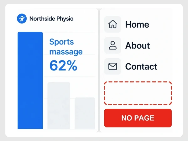 Northside Physio shows Sports massage at 62 percent of bookings while its site menu has no service page