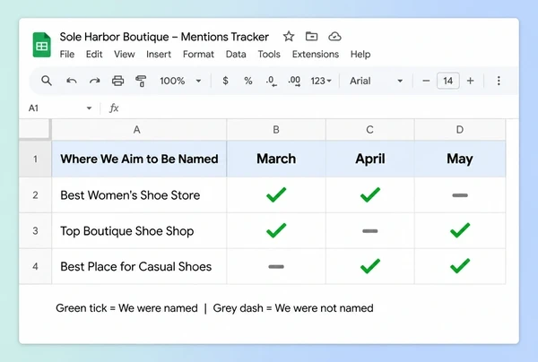 A Google Sheets tracker for a shoe boutique showing three questions checked across three months