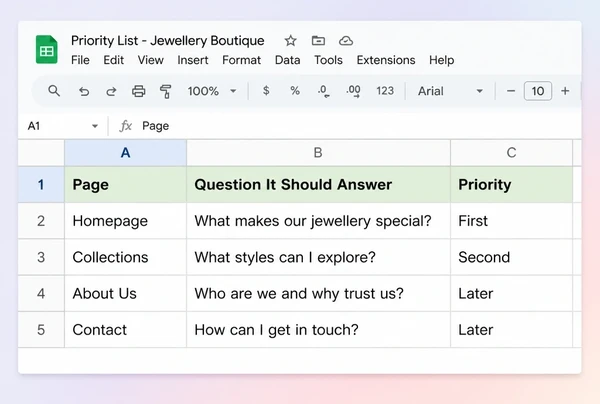 A Google Sheets priority list for a jewellery boutique ranking four pages by the question each answers