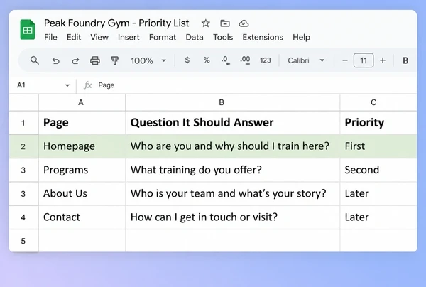 A Google Sheets priority list for a boutique gym ranking four pages by the question each answers