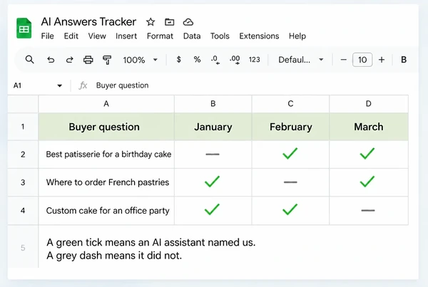A Google Sheets tracker for a patisserie showing three questions checked across three months