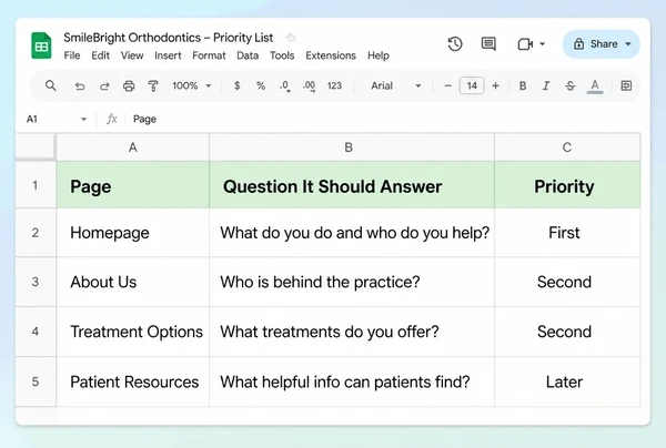 A Google Sheets priority list for an orthodontic practice ranking four pages by the question each answers