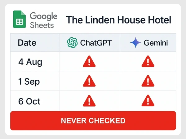 The Linden House Hotel leaves ChatGPT and Gemini cells empty on August 4, September 1 and October 6, marked Never Checked