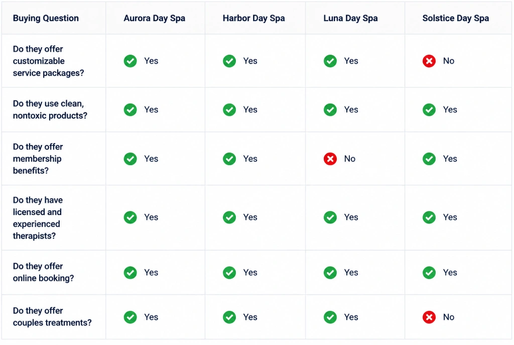 A shortlist table of buying questions with the day spas named against each