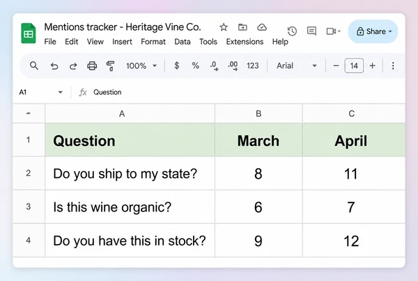 A Google Sheets tracker with three repeated buyer questions and mention counts for two months