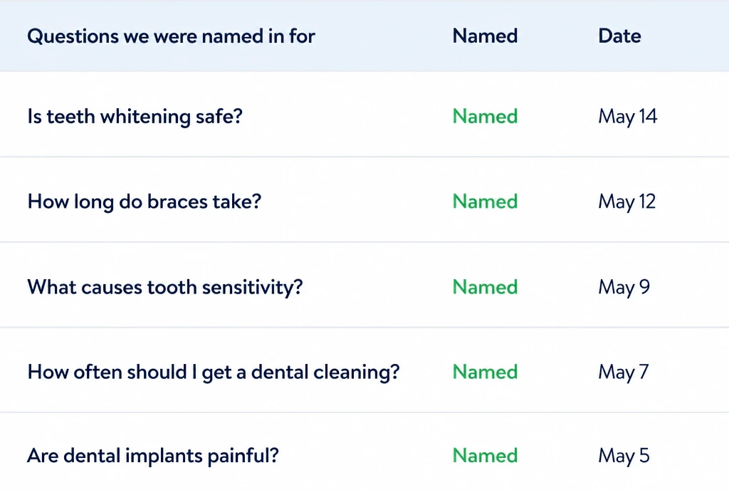 A table of five buyer questions a dental practice was named in, each with its date