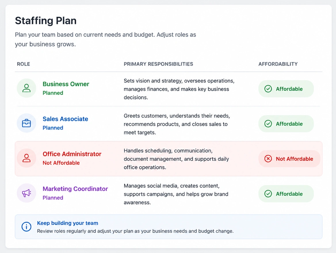 A staffing plan showing an office administrator role marked as unaffordable