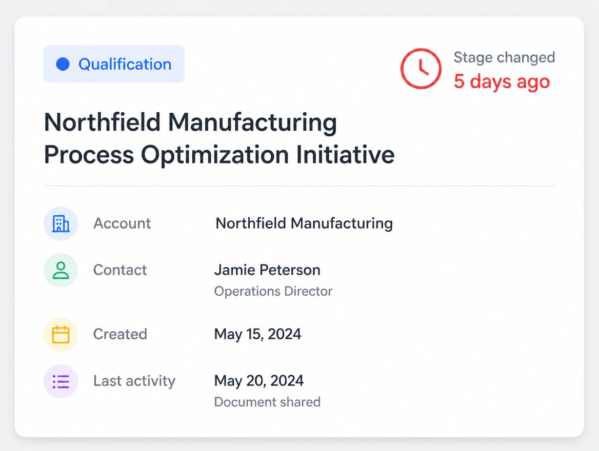 A sales pipeline showing deal stages days out of date