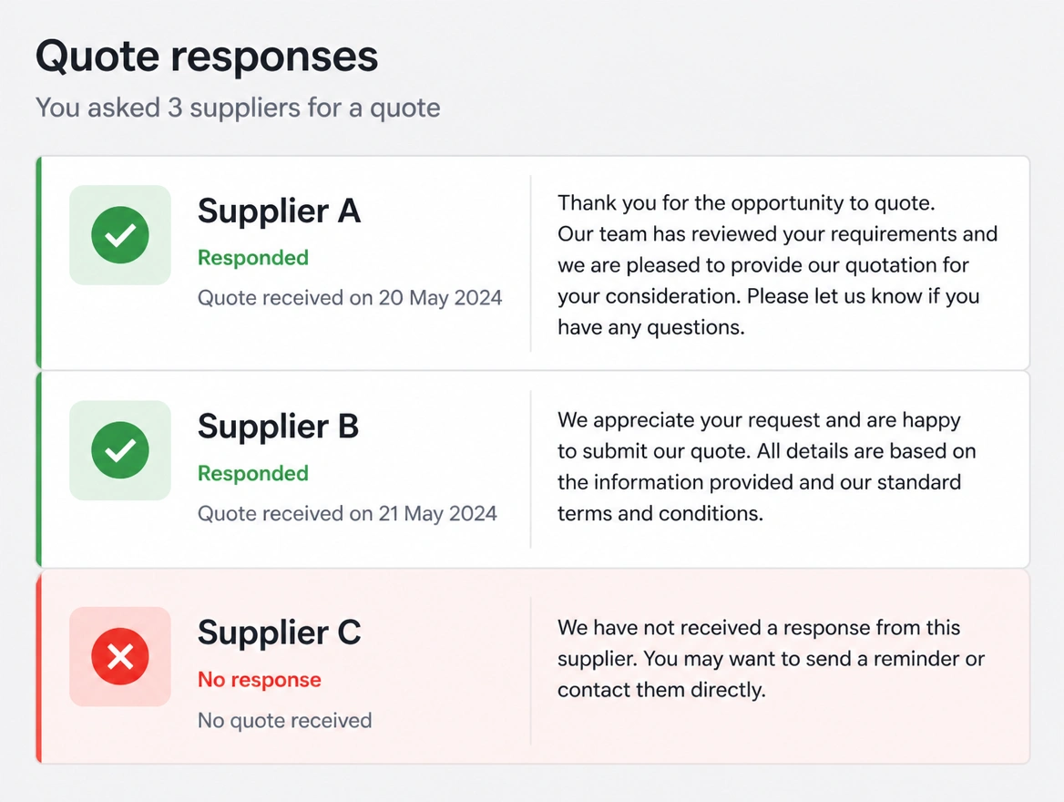 A buyer comparison showing three suppliers asked and one never responding