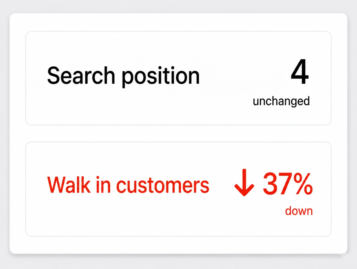 Report showing search position unchanged while walk in customers fall