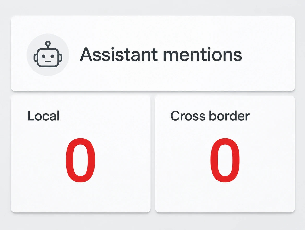 Report showing no assistant mentions for local or cross border questions