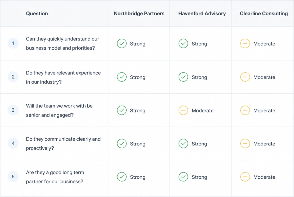 Shortlist table of professional services questions and the firms named