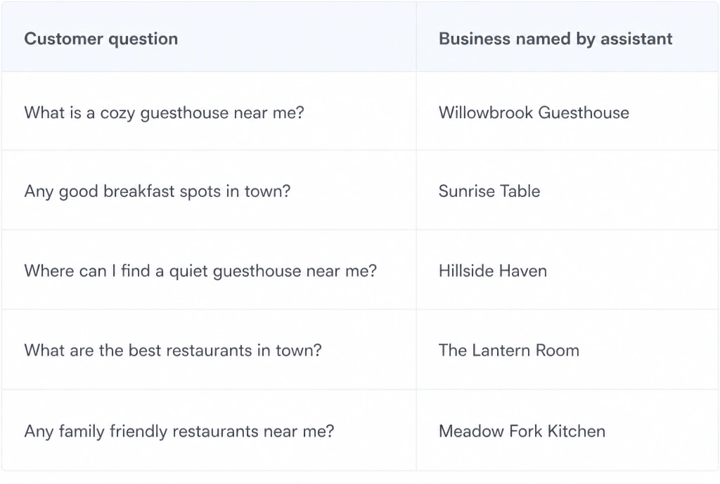 Tracking table of customer questions beside the business each assistant named