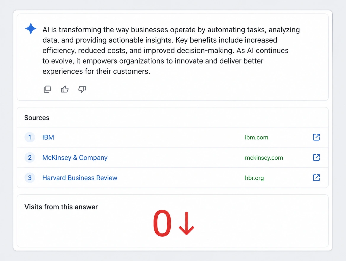 AI answer above the links with no visits reaching the site