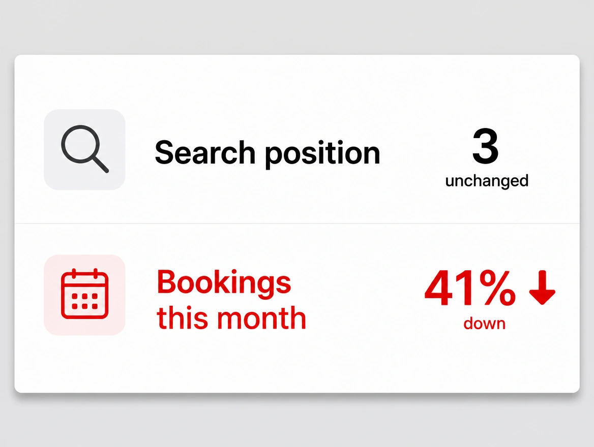 Report showing search position unchanged while bookings fall